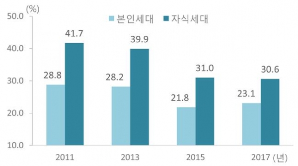 ▲ 통계청 '2017년 한국의 사회지표' 중 사회적이동가능성 그래프