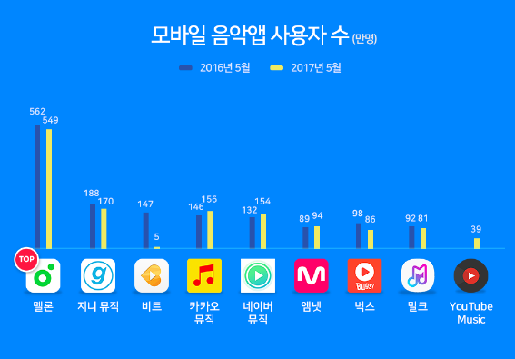2016년과 2017년 모바일 음악 앱 사용자 수. 최근 지니뮤직이 엠넷과 합병을 결정하면서 독보적인 2위로 자리잡았다. (사진=와이즈맵)