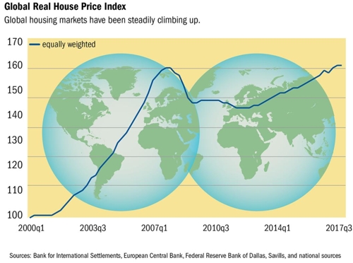 글로벌 실질 주택가격 지수 추이. (자료=IMF 홈페이지)