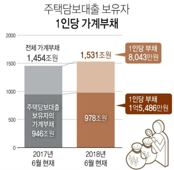 ​가계부채 보유자 1인당 8000만 원 대출 (사진=연합뉴스)​