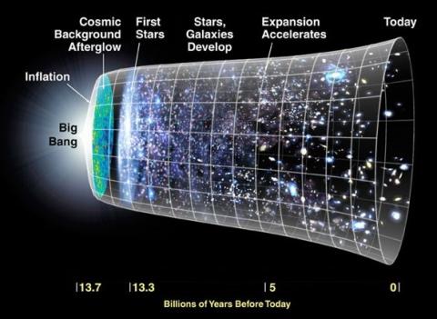 빅뱅과 우주팽창 모형도 ⓒ 위키피디아