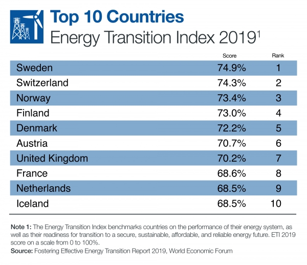 에너지 전환 지수 상위 10개 국가 / 세계경제포럼