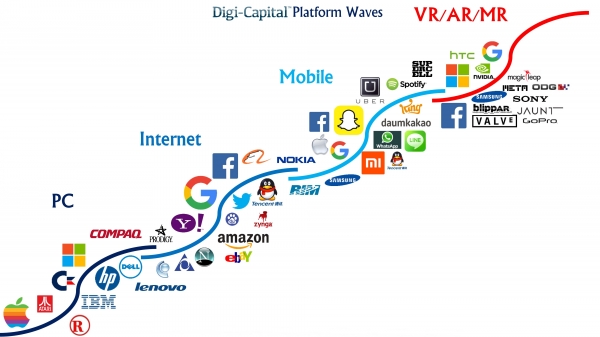 출처=Digi-Capital(2016), Virtual, augmented and mixed reality are the 4th wave.