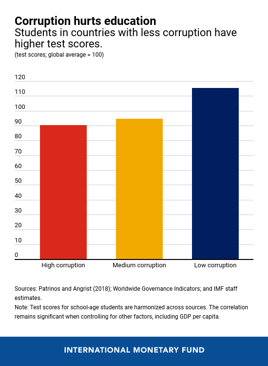 세계평균을 100으로 했을때 많이 부패한 국가 학생들의 점수는 90(왼쪽)이고 덜 부패한 국가는 약 115(오른쪽)을 기록했다. / IMF