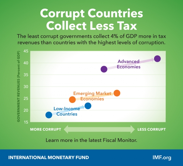 부패한 국가일수록 세금이 적게 걷힌다. / IMF