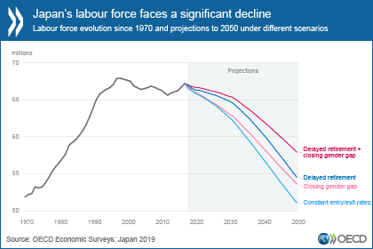 일본 노동인구의 변화 그래프 / OECD