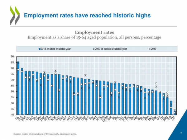 OECD 회원국가의 고용률 그래프 / OECD