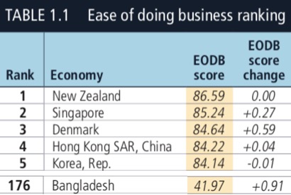 World Bank 사업환경평가(Ease of doing business) 순위 (사진=Worldbank)