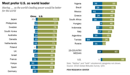 세계의 리더로서 어떤 국가가 적합한지 묻는 설문에 대한 응답 결과 (사진=Pew Research Center)