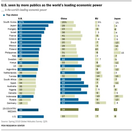 어떤 국가가 세계의 경제 주도권을 갖고 있는지 묻는 설문에 대한 응답 결과 (사진=Pew Research Center)