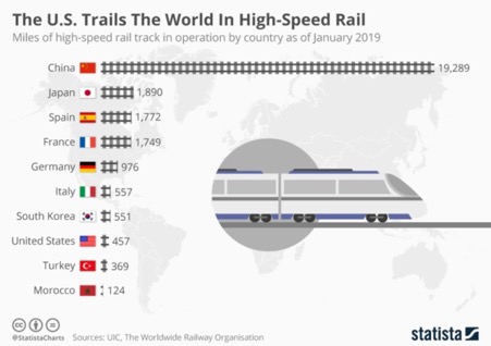 2019년 1월 기준 고속철도 길이(단위: 마일) 기준 국가별 순위 (사진=statista)