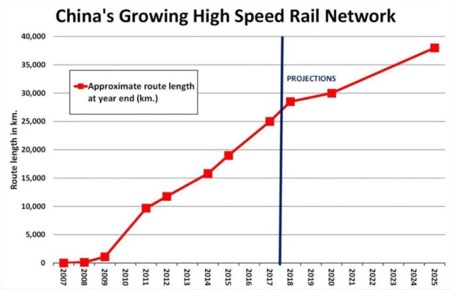중국 고속철도 발전 추이 및 전망 (사진=포브스,Forbes)