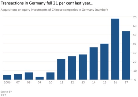 2017년, 전년도 대비 21%가 줄어든 중국 기업의 독일 기업에 대한 인수 및 지분투자 건수 (사진=Forbes)