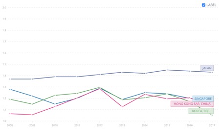 동아시아 주요 국가의 10년간(2008-2017) 출산율 비교 (사진=Worldbank)