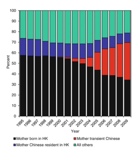 흑색: 홍콩 산모의 출산 / 적색: 중국인 산모의 홍콩 방문 출산 / 청색: 홍콩 거주 중국인 산모의 출산 / 녹색: 기타 (사진=Rindfuss and Choe(2015))