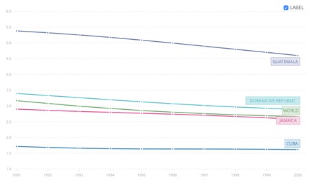 쿠바의 주택 보급이 활발했던 10년간(1991-2000) 출산율 비교(가장 아래가 쿠바) (사진=Worldbank)