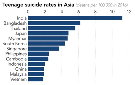 아시아 국가들의 청소년 자살률(사진=세계보건기구,WHO)