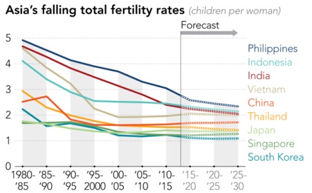 아시아 국가들의 출산율 증감 전망(사진=UN World Population Prospects)