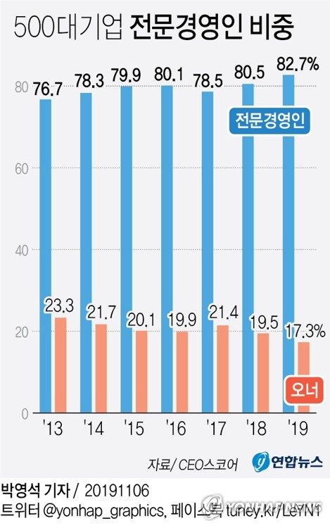 500대기업 전문경영인 비중(자료=연합뉴스)