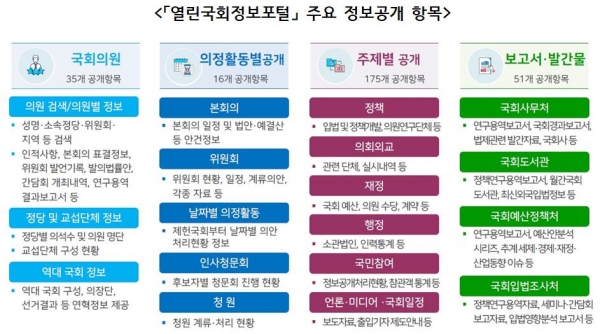 (자료=열린국회정보포털」 주요 정보공개 항목)