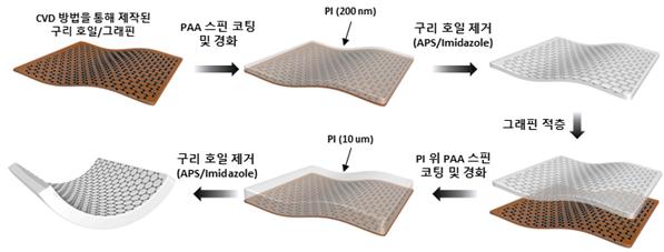 폴리이미드 그래핀 일체형 투명 전극 제작 공정 모식도. (사진 = UNIST)