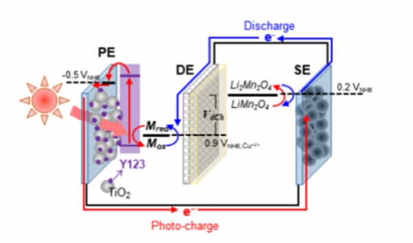 염료감응 광충전 이차전지(Dye-sensitized Photo-rechargeable Battery, DSPB)의 구조 및 작동원리. 빨간색은 전자의 생성 및 충전 과정을, 파란색은 방전 과정을 보여줌 (그림=UNIST)