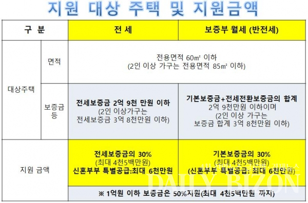 서울시가  전월세보증금의 30%, 최대 4,500만 원을 최장 10년 간 무이자로 지원하는 ‘보증금 지원형 장기안심주택’ 지원자 2,500명을 모집한다.