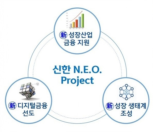신한금융그룹이 포스트 코로나를 대비하고자 신성장동력 발굴 지원을 위해 진행하는 '신한 N.E.O 프로젝트' 구조.(사진=신한금융그룹)