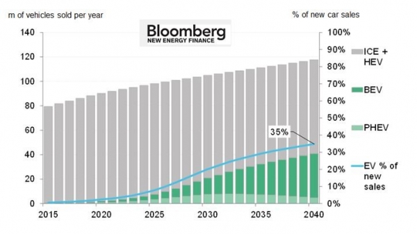 ​2040년까지 내연기관차와 전기차 판매량 예측. (사진=블룸버그)​