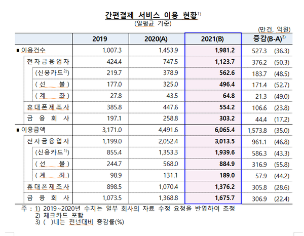 자료 한국은행  2021년중 전자지급서비스 이용 현황